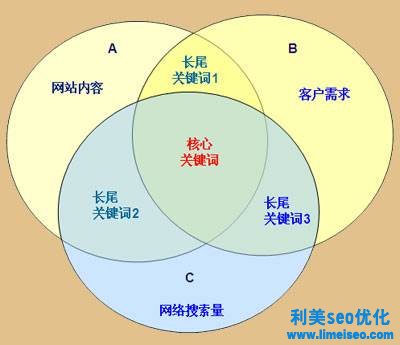 seo高級(jí)優(yōu)化技巧